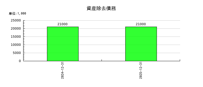 小野測器の資産除去債務の推移