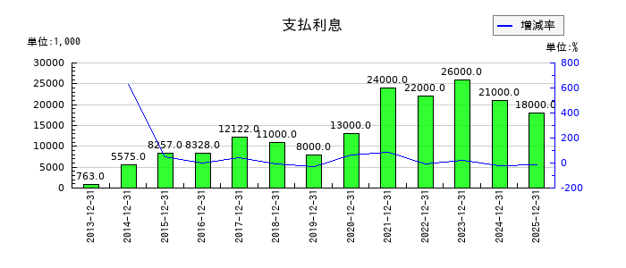 小野測器の支払利息の推移