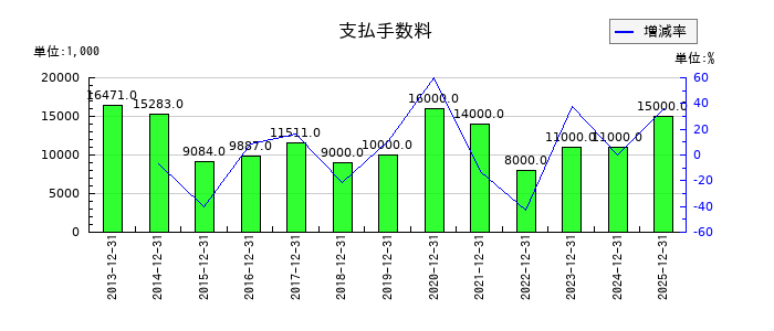 小野測器の支払手数料の推移