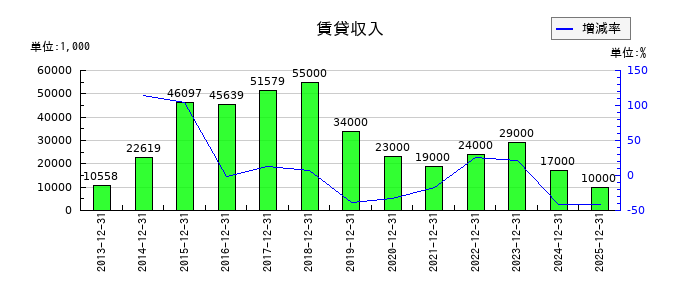 小野測器の賃貸収入の推移