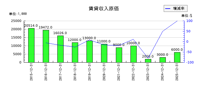 小野測器の賃貸収入原価の推移