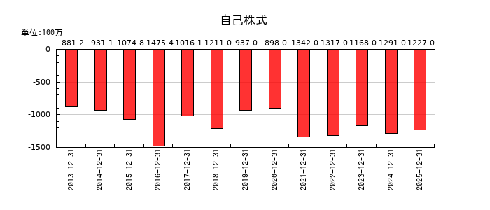 小野測器の自己株式の推移