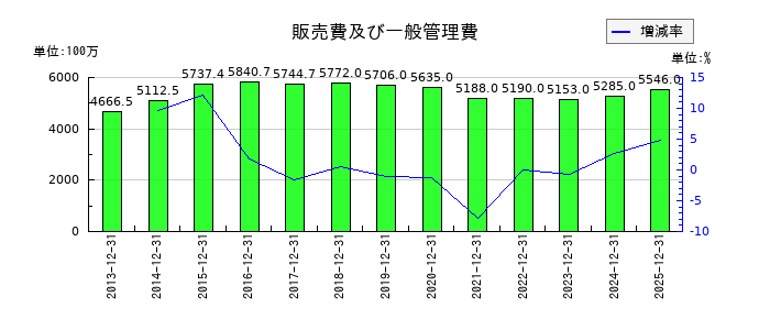 小野測器の販売費及び一般管理費の推移