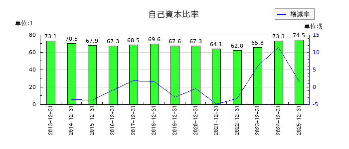小野測器の自己資本比率の推移