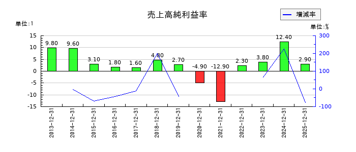 小野測器の売上高純利益率の推移
