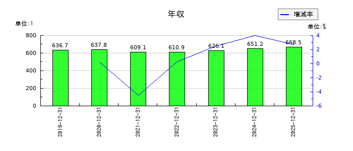 小野測器の年収の推移