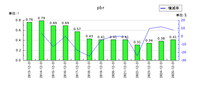 小野測器のpbrの推移