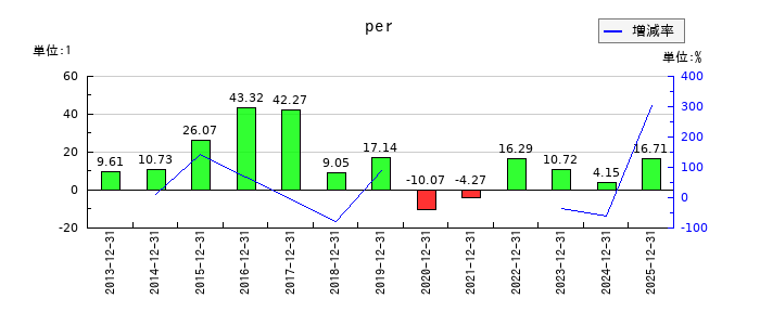 小野測器のperの推移