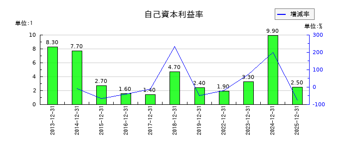 小野測器の自己資本利益率の推移