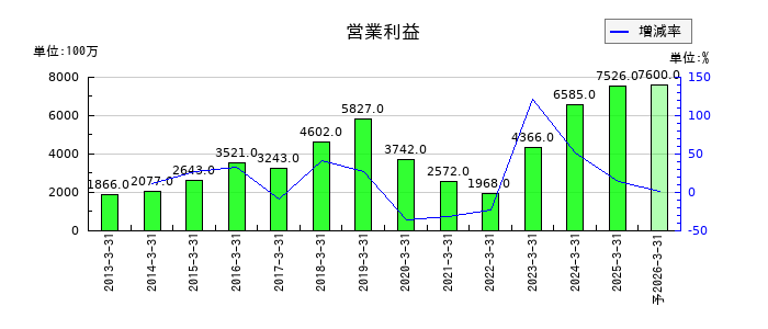 エスペックの通期の営業利益推移