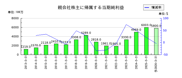 エスペックの通期の純利益推移