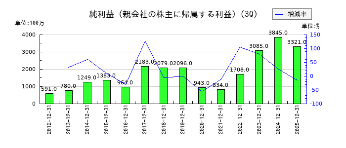 エスペックの第3四半期の純利益推移