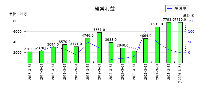 エスペックの通期の経常利益推移