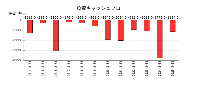 エスペックの投資キャッシュフロー推移
