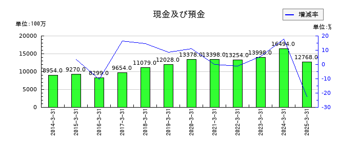 エスペックの現金及び預金の推移