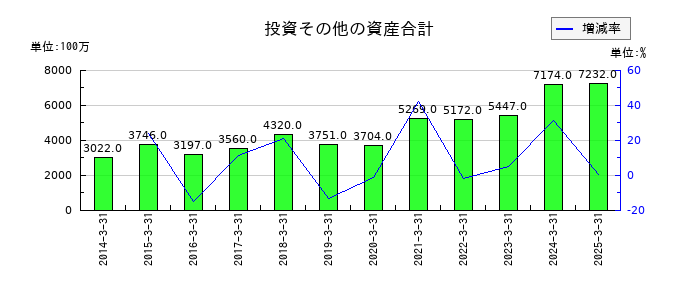 エスペックの投資その他の資産合計の推移
