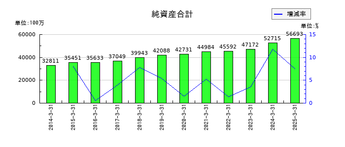 エスペックの純資産合計の推移
