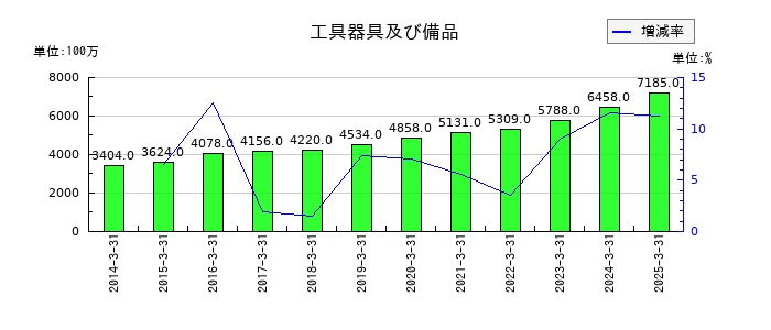 エスペックの工具器具及び備品の推移