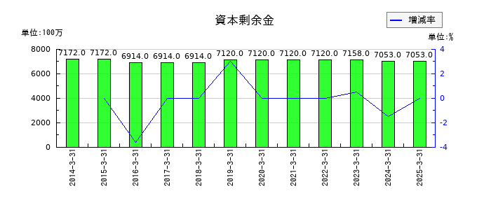 エスペックの資本剰余金の推移