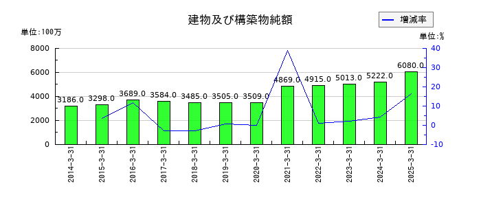 エスペックの建物及び構築物純額の推移