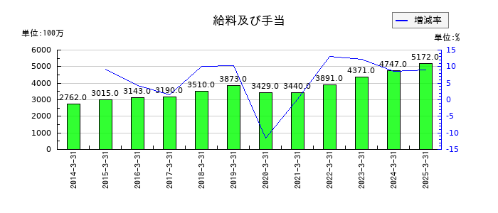 エスペックの給料及び手当の推移