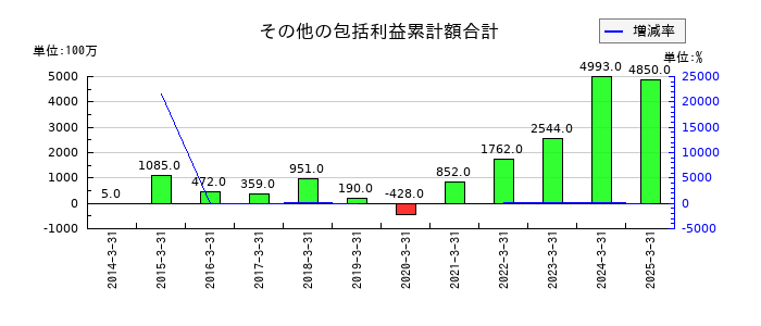 エスペックのその他の包括利益累計額合計の推移