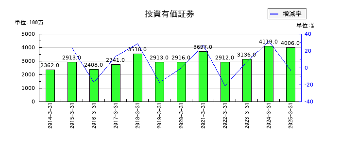 エスペックの投資有価証券の推移