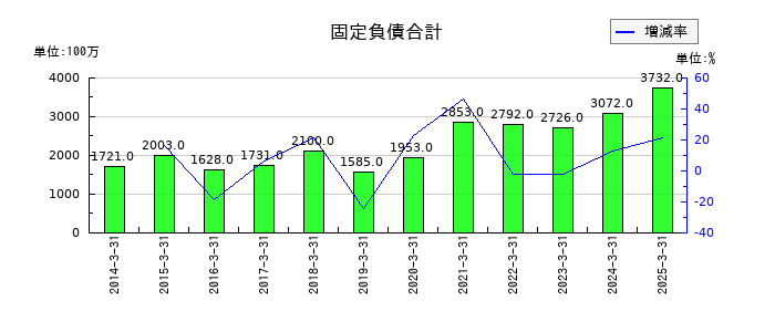 エスペックの固定負債合計の推移