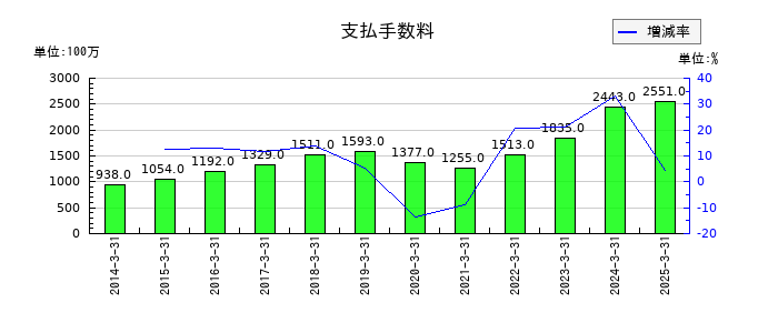 エスペックの支払手数料の推移