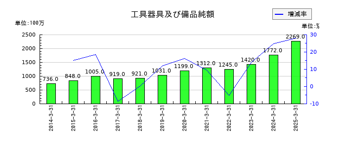 エスペックの工具器具及び備品純額の推移