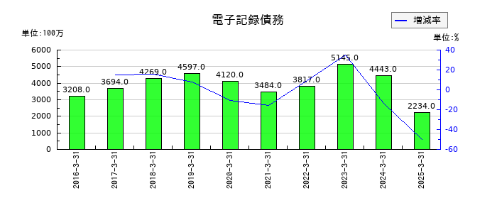 エスペックの電子記録債務の推移