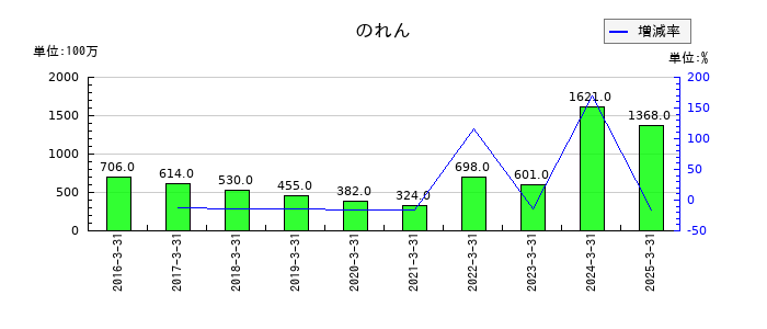 エスペックののれんの推移