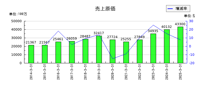 エスペックの売上原価の推移