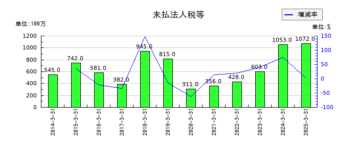エスペックの未払法人税等の推移