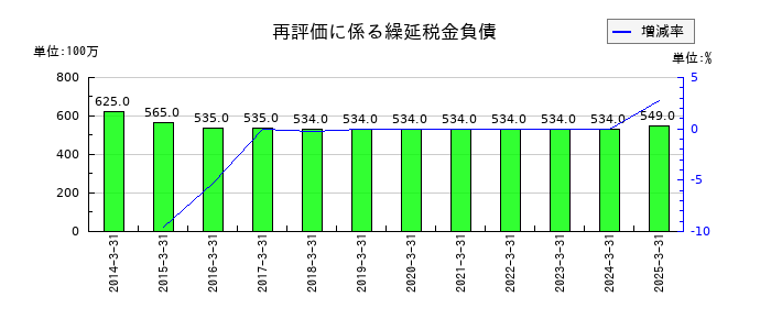 エスペックの再評価に係る繰延税金負債の推移