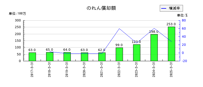 エスペックののれん償却額の推移