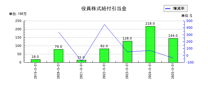 エスペックの役員株式給付引当金の推移