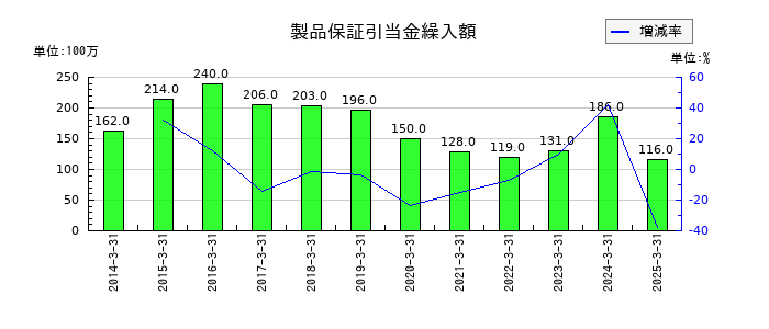 エスペックの製品保証引当金繰入額の推移