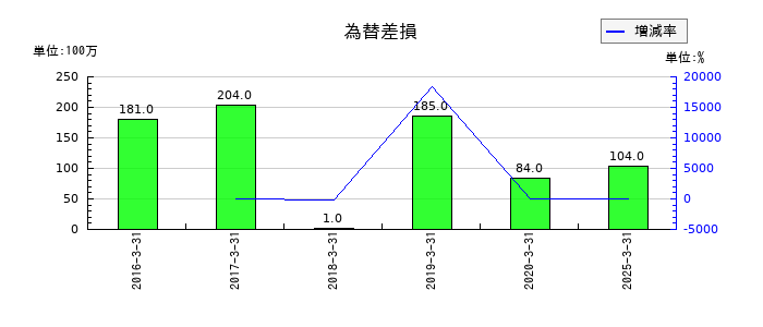 エスペックの為替差損の推移