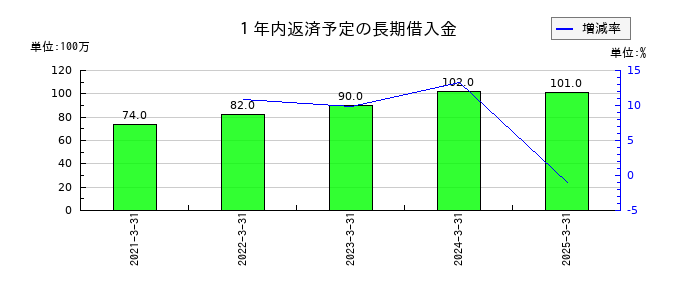 エスペックの１年内返済予定の長期借入金の推移