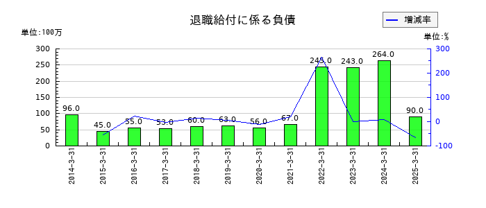 エスペックの退職給付に係る負債の推移