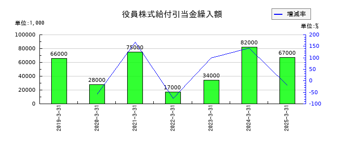 エスペックの役員株式給付引当金繰入額の推移