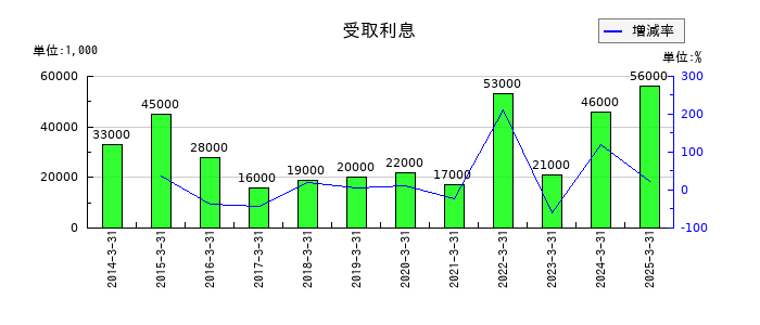 エスペックの受取利息の推移