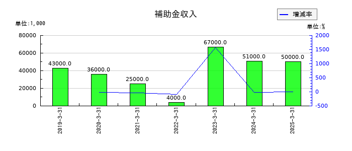 エスペックの補助金収入の推移