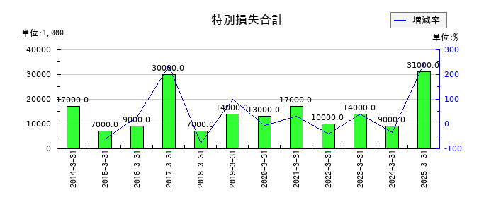 エスペックの特別損失合計の推移