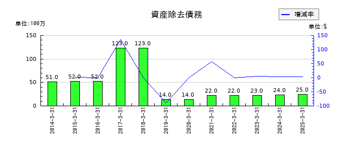 エスペックの長期借入金の推移