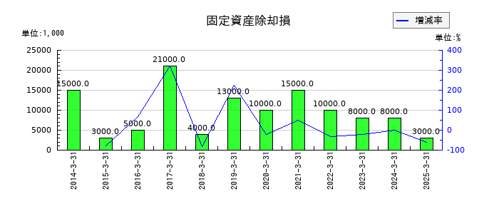 エスペックの受注損失引当金の推移
