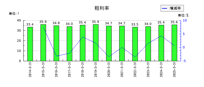 エスペックの粗利率の推移