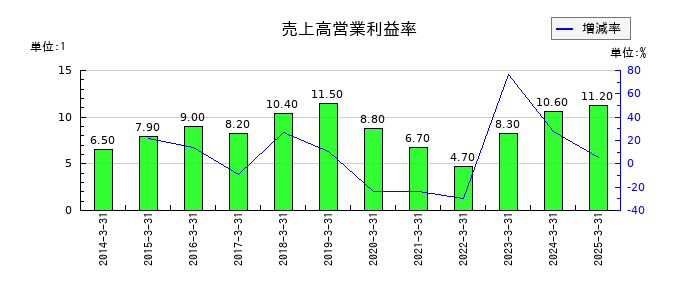 エスペックの売上高営業利益率の推移