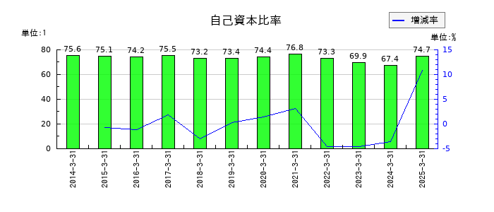 エスペックの自己資本比率の推移